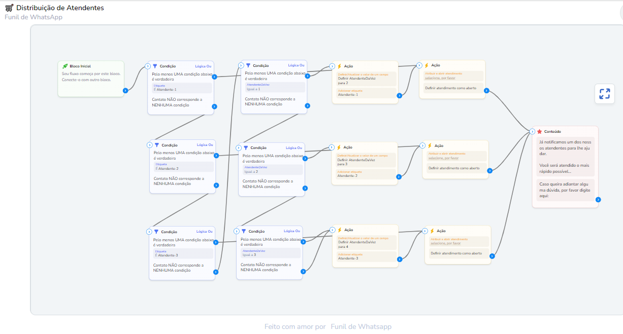 Distribuição de Atendentes - Supermercado