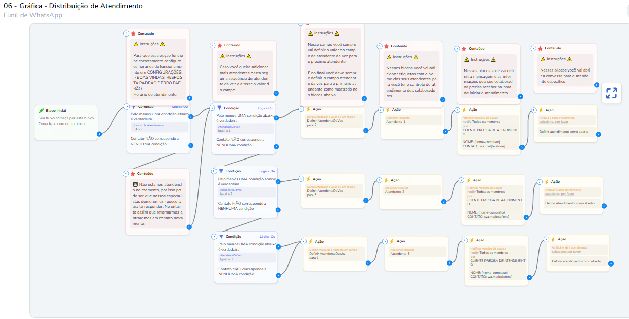 Distribuição Atendentes - Modelo de Fluxo para Gráficas