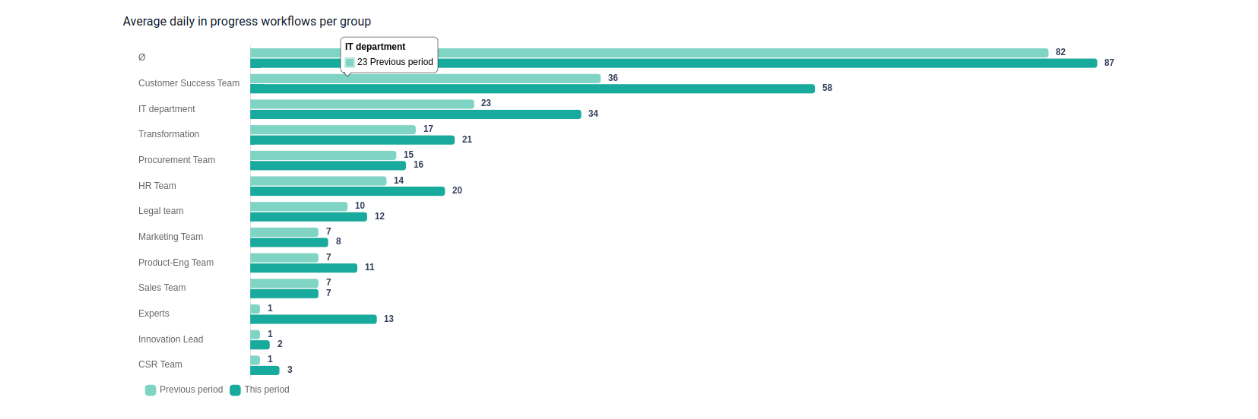 Bar chart of average daily in progress workflows per group, compared with the previous period