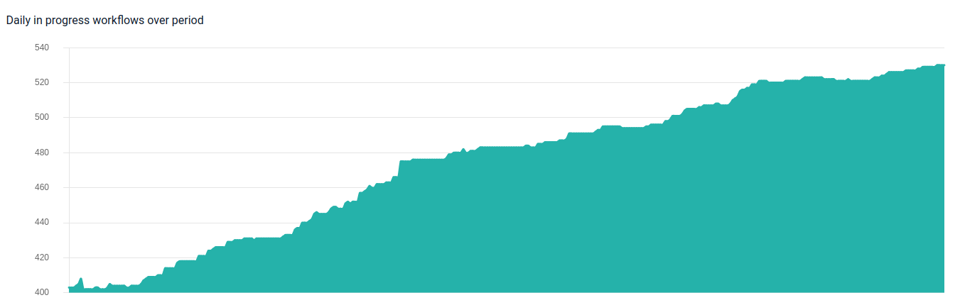 Area chart of daily in progress workflows over the period