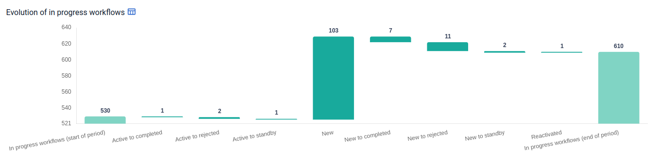 Waterfall chart of the evolution of in progress workflows over the period