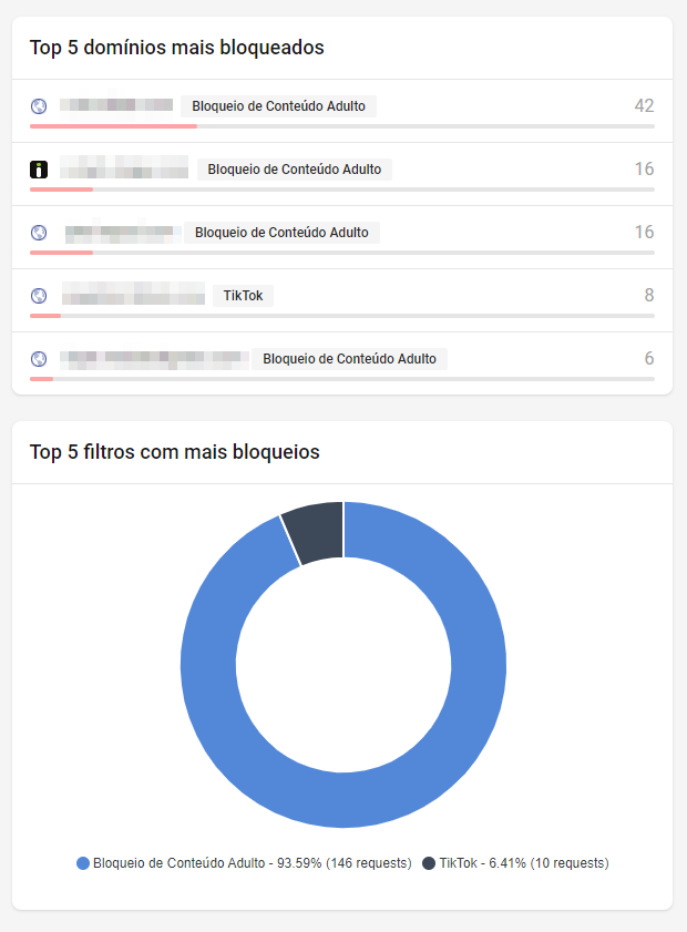 Novos componentes para Top 5 domínios bloqueados e listas de bloqueios