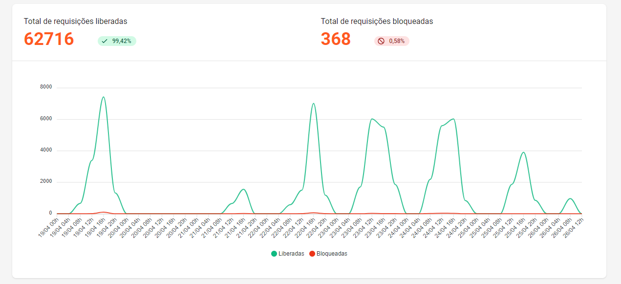 Novo componente para o volume de requisições
